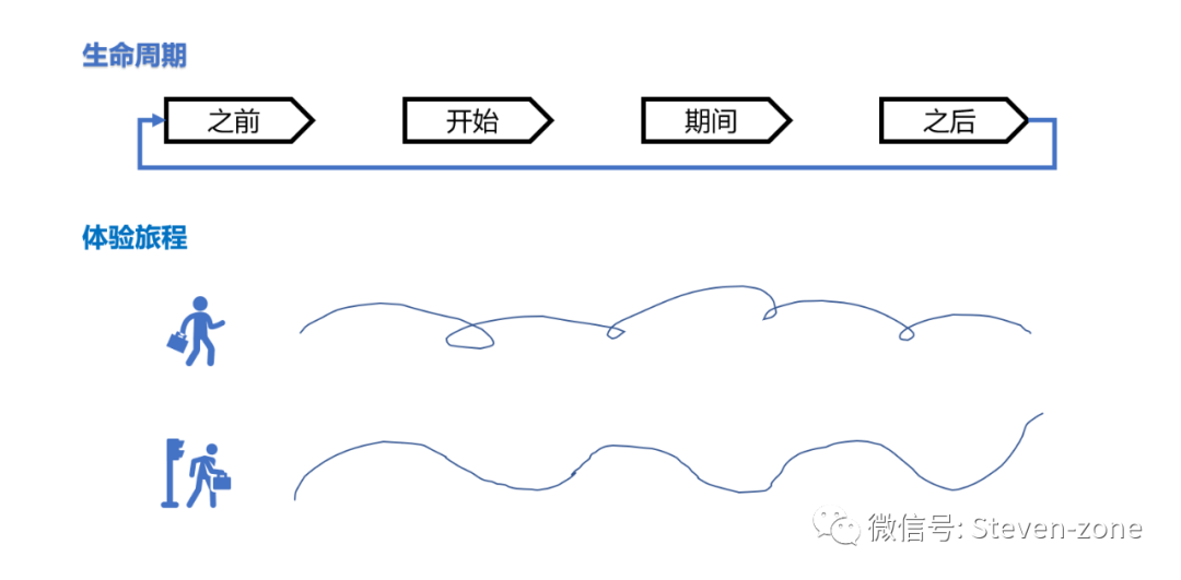 体验分享 | 体验旅程源于未知，始于设计